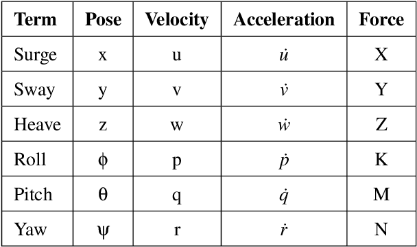 Figure 2 for Comparison of Dynamic and Kinematic Model Driven Extended Kalman Filters (EKF) for the Localization of Autonomous Underwater Vehicles