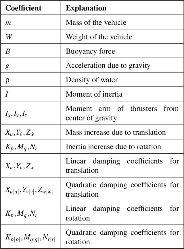 Figure 4 for Comparison of Dynamic and Kinematic Model Driven Extended Kalman Filters (EKF) for the Localization of Autonomous Underwater Vehicles