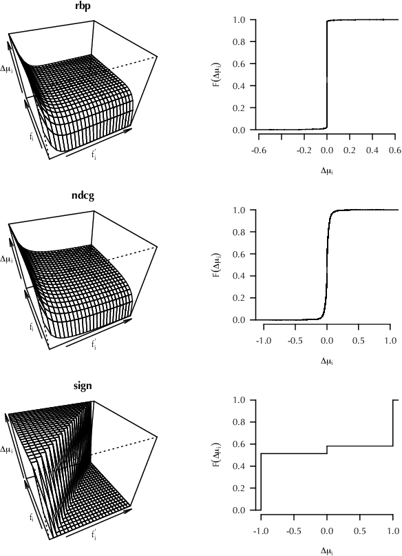 Figure 3 for Offline Retrieval Evaluation Without Evaluation Metrics