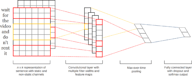 Figure 3 for Detecting Bias in Transfer Learning Approaches for Text Classification