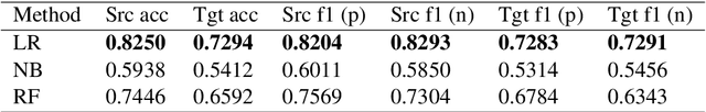 Figure 2 for Detecting Bias in Transfer Learning Approaches for Text Classification