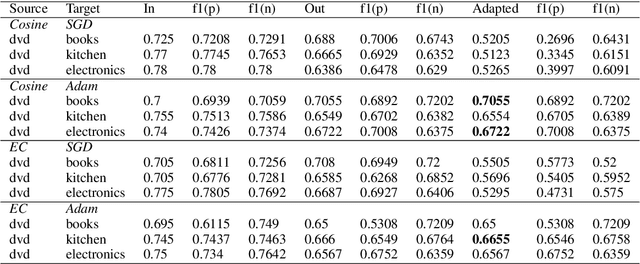 Figure 4 for Detecting Bias in Transfer Learning Approaches for Text Classification