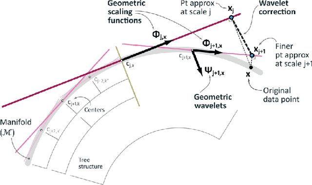 Figure 3 for Non-Volatile Memory Accelerated Geometric Multi-Scale Resolution Analysis