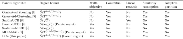 Figure 1 for Multi-objective Contextual Bandit Problem with Similarity Information