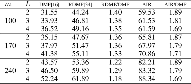 Figure 3 for Adaptive and Implicit Regularization for Matrix Completion