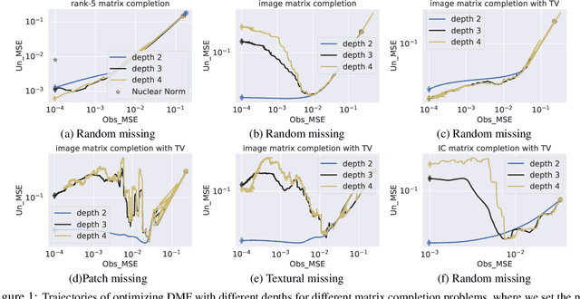 Figure 1 for Adaptive and Implicit Regularization for Matrix Completion