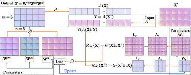 Figure 2 for Adaptive and Implicit Regularization for Matrix Completion