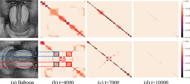 Figure 4 for Adaptive and Implicit Regularization for Matrix Completion