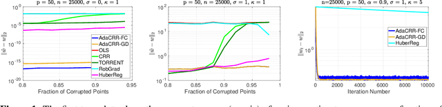 Figure 1 for Adaptive Hard Thresholding for Near-optimal Consistent Robust Regression