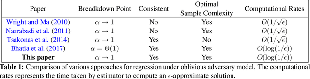 Figure 2 for Adaptive Hard Thresholding for Near-optimal Consistent Robust Regression