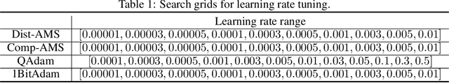 Figure 2 for On Distributed Adaptive Optimization with Gradient Compression