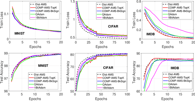 Figure 1 for On Distributed Adaptive Optimization with Gradient Compression