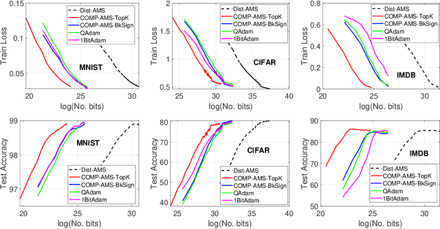 Figure 3 for On Distributed Adaptive Optimization with Gradient Compression