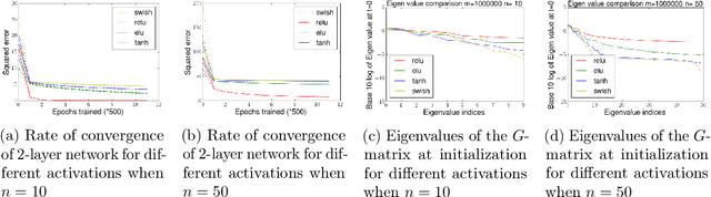 Figure 1 for Effect of Activation Functions on the Training of Overparametrized Neural Nets