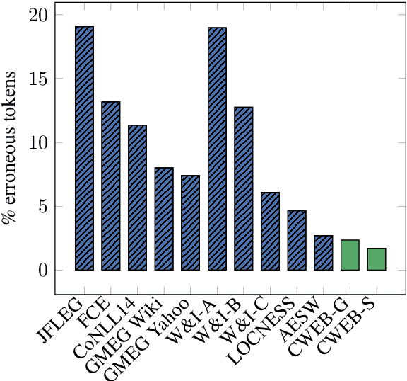 Figure 1 for Grammatical Error Correction in Low Error Density Domains: A New Benchmark and Analyses