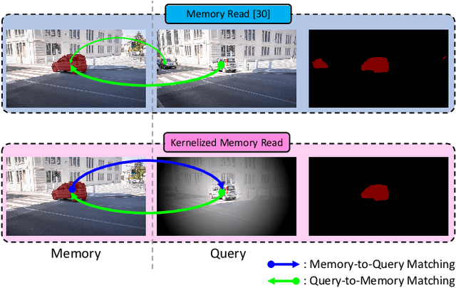 Figure 1 for Kernelized Memory Network for Video Object Segmentation