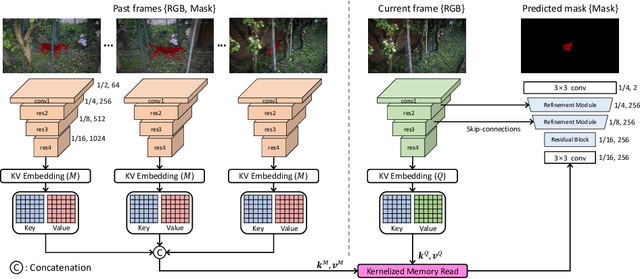 Figure 3 for Kernelized Memory Network for Video Object Segmentation