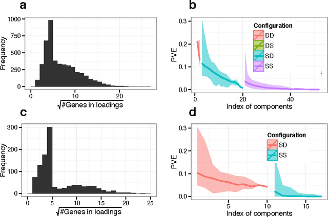 Figure 3 for Differential gene co-expression networks via Bayesian biclustering models