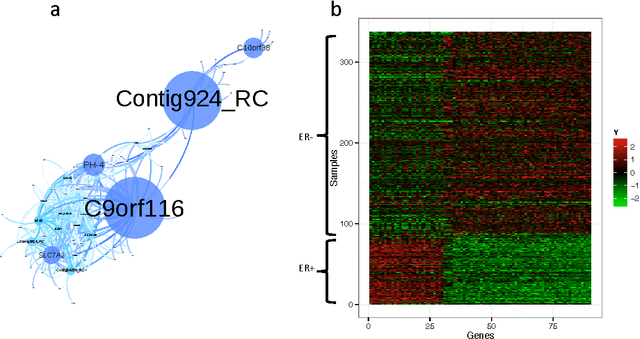 Figure 4 for Differential gene co-expression networks via Bayesian biclustering models
