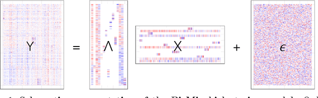Figure 1 for Differential gene co-expression networks via Bayesian biclustering models