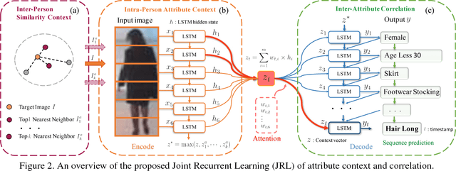 Figure 3 for Attribute Recognition by Joint Recurrent Learning of Context and Correlation