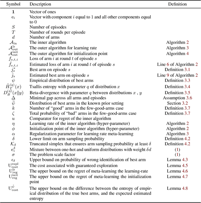Figure 2 for Online Meta-Learning in Adversarial Multi-Armed Bandits