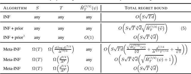 Figure 1 for Online Meta-Learning in Adversarial Multi-Armed Bandits