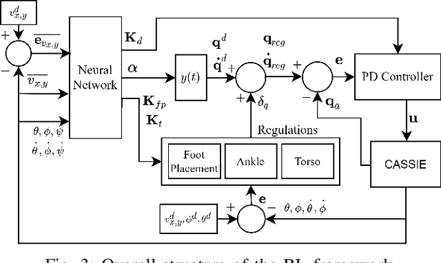 Figure 3 for Hybrid Zero Dynamics Inspired Feedback Control Policy Design for 3D Bipedal Locomotion using Reinforcement Learning