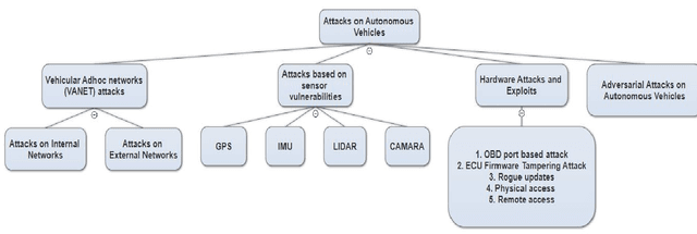 Figure 1 for A Brief Survey on Autonomous Vehicle Possible Attacks, Exploits and Vulnerabilities