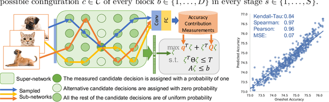 Figure 3 for IQNAS: Interpretable Integer Quadratic Programming Neural Architecture Search