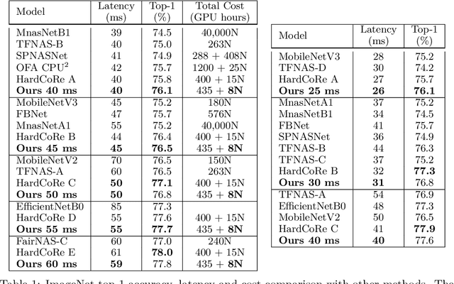 Figure 2 for IQNAS: Interpretable Integer Quadratic Programming Neural Architecture Search