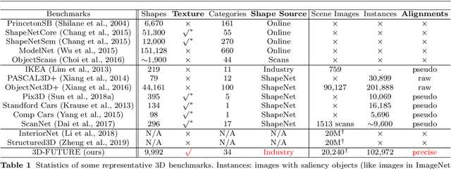 Figure 1 for 3D-FUTURE: 3D Furniture shape with TextURE