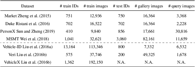 Figure 4 for A formal approach to good practices in Pseudo-Labeling for Unsupervised Domain Adaptive Re-Identification