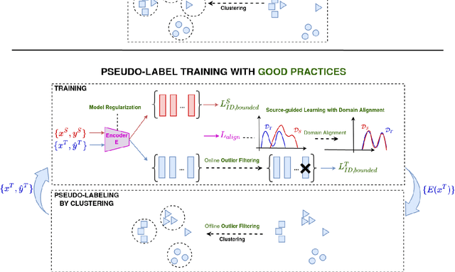 Figure 1 for A formal approach to good practices in Pseudo-Labeling for Unsupervised Domain Adaptive Re-Identification