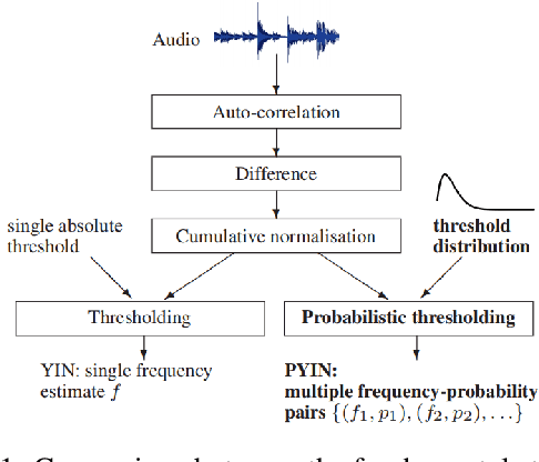 Figure 1 for Extract fundamental frequency based on CNN combined with PYIN