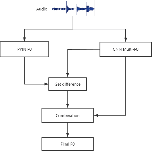 Figure 2 for Extract fundamental frequency based on CNN combined with PYIN