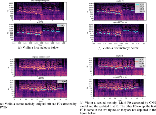 Figure 3 for Extract fundamental frequency based on CNN combined with PYIN