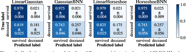 Figure 3 for Interpretable Outcome Prediction with Sparse Bayesian Neural Networks in Intensive Care