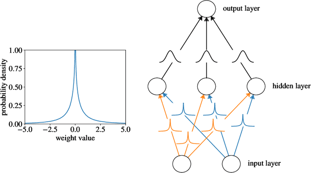 Figure 1 for Interpretable Outcome Prediction with Sparse Bayesian Neural Networks in Intensive Care