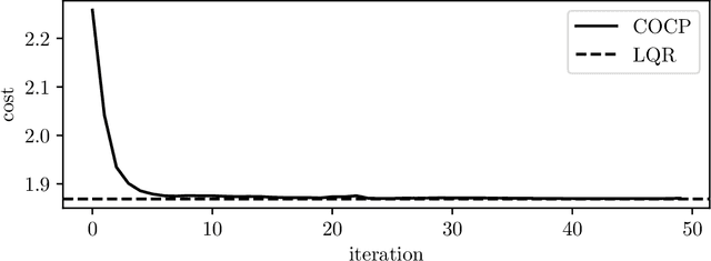 Figure 1 for Learning Convex Optimization Control Policies