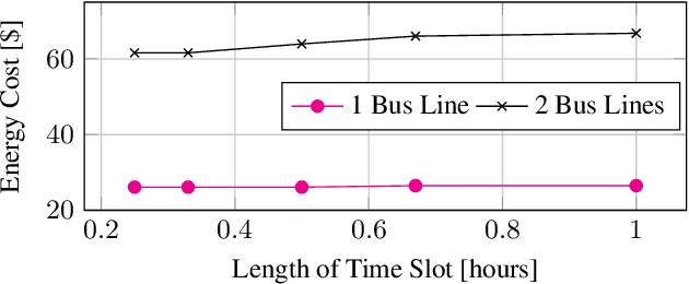 Figure 3 for Minimizing Energy Use of Mixed-Fleet Public Transit for Fixed-Route Service
