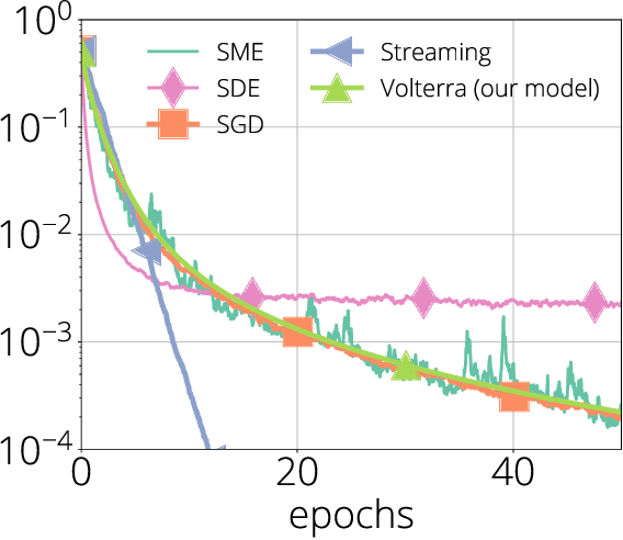 Figure 1 for SGD in the Large: Average-case Analysis, Asymptotics, and Stepsize Criticality