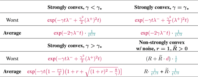 Figure 2 for SGD in the Large: Average-case Analysis, Asymptotics, and Stepsize Criticality