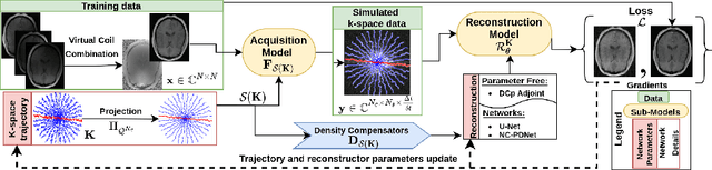 Figure 1 for Benchmarking learned non-Cartesian k-space trajectories and reconstruction networks