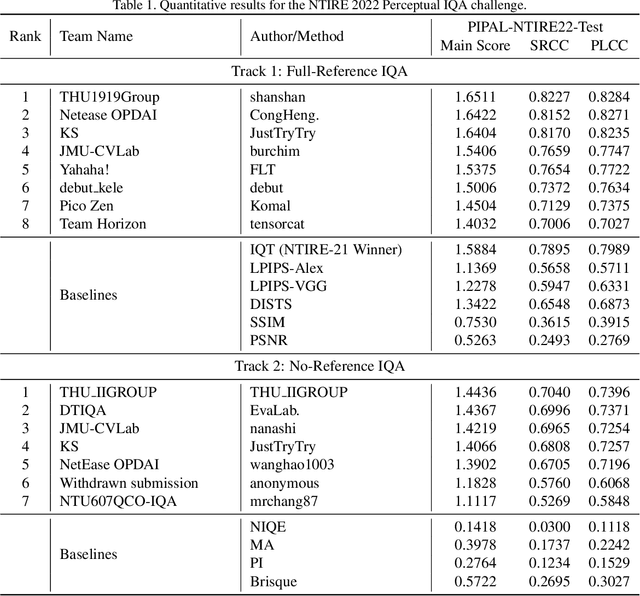 Figure 1 for NTIRE 2022 Challenge on Perceptual Image Quality Assessment