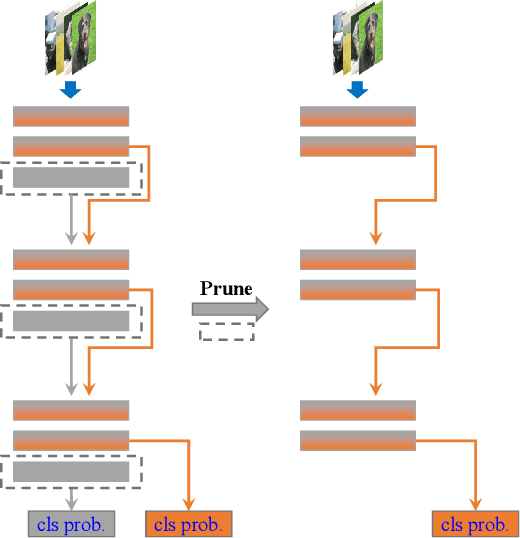 Figure 4 for Embedded Knowledge Distillation in Depth-level Dynamic Neural Network