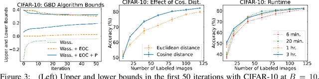 Figure 4 for Low Budget Active Learning via Wasserstein Distance: An Integer Programming Approach