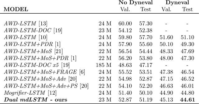 Figure 2 for The Importance of the Current Input in Sequence Modeling
