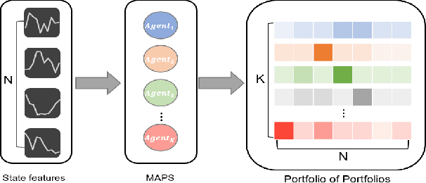 Figure 1 for MAPS: Multi-agent Reinforcement Learning-based Portfolio Management System