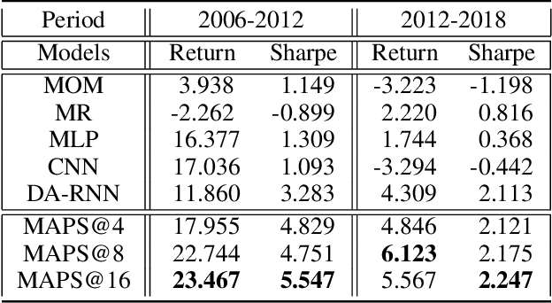 Figure 4 for MAPS: Multi-agent Reinforcement Learning-based Portfolio Management System